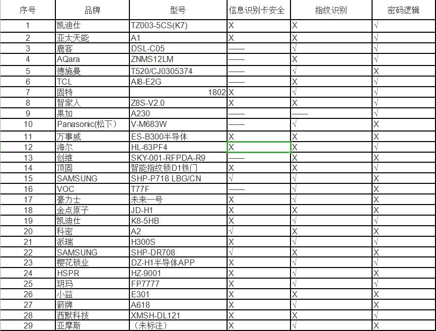 智能門鎖比較試驗結果