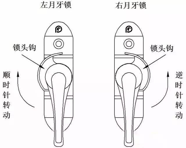 月牙鎖左右示意圖